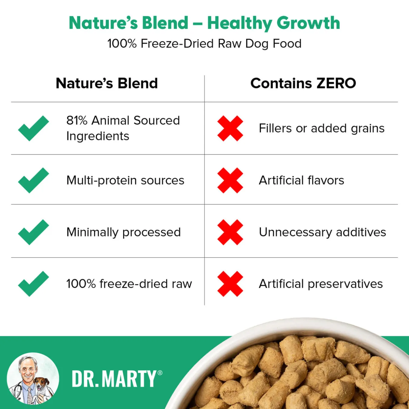 Dr. Marty Nature’s Blend Healthy Growth Freeze Dried Dog Food