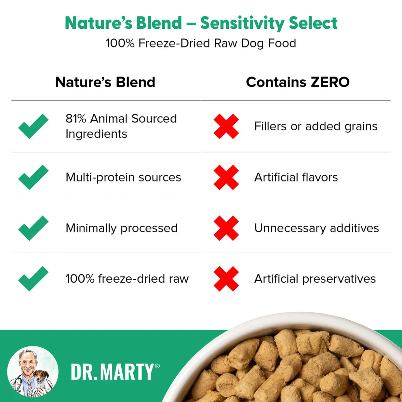 Dr. Marty Nature’s Blend Sensitivity Select Freeze Dried Dog Food