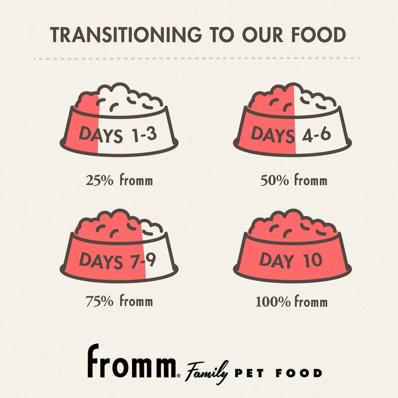 Fromm Adult Gold Dry Dog Food