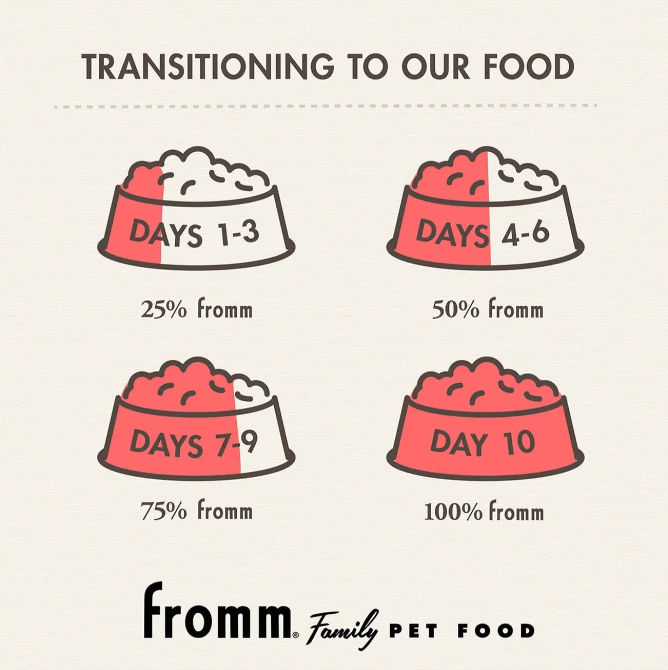 Fromm Heartland Gold Puppy Dry Dog Food