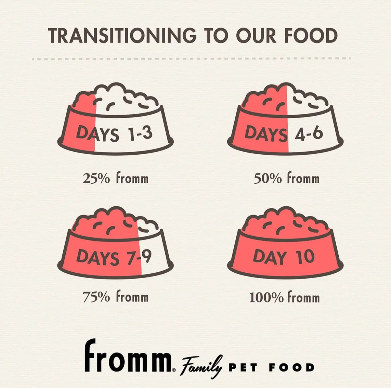 Fromm Large Breed Puppy Gold Dry Dog Food